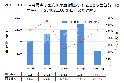 2011-2015年4月陰離子型有機表面活性劑(不論是否零售包裝，肥皂除外)(HS34021100)出口量及增速統(tǒng)計